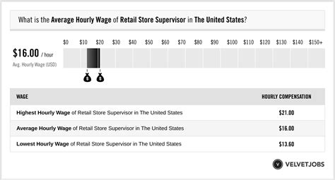 retail supervisor pay|More.